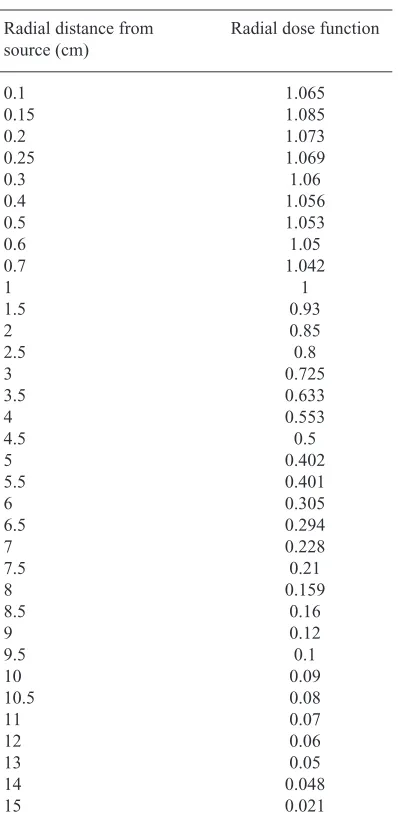 table 3. Numeric values of anisotropy function F(r,¸) for I-125 source (model 6711)