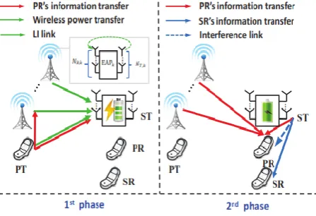 Figure 2. Transmission Protocol for the Wireless Powered CCRN 