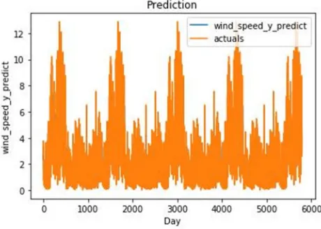 Fig.10: Wind Speed prediction results1 