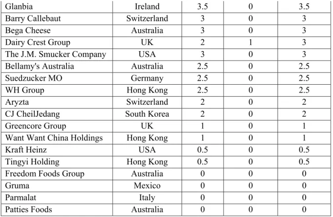 Table 15 – ‘Best Practice’ Companies 