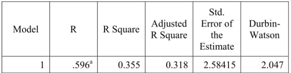Table 16 is a summary of the MLR model, it presents the total proportion of  variability in the independent variable that the model explains