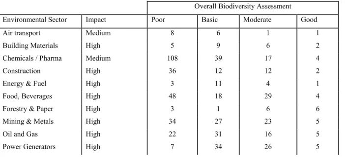 Table 2 - Cross-sectoral Biodiversity assessment 
