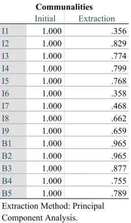 Table 6 represents communalities related to the correlation data in Table 5. As  explained in Chapter 3, Higher communalities are better, and if communalities  for a particular variable are low (between 0.0-0.4), then that variable may  struggle to load si