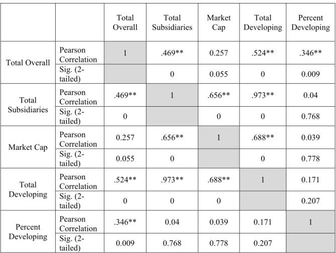 Table 10 shows that there is a significant Market Cap relationship between each  of the explanatory variables and the dependent variable (Total Overall Score  and: Total number of countries with subsidiaries, r = 0.469, p=0.000 < 0.01; 