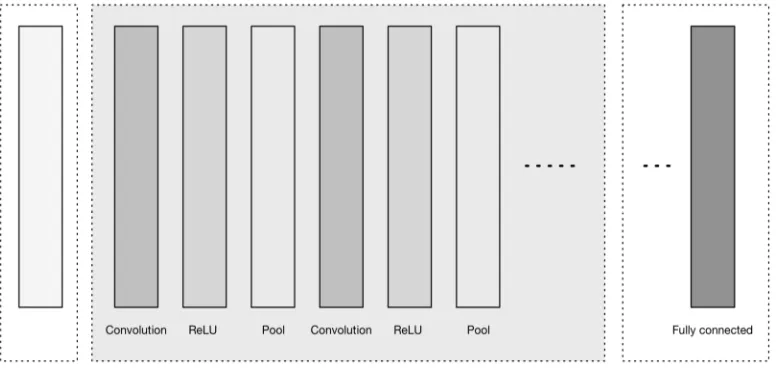 Figure 3.1. High-level general CNN architecture 