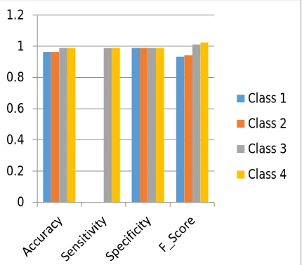 Table 1.1 shows experiment of PSO algorithm on dataset of Quick bird images. It provides various values of performance metrics (accuracy, sensitivity, specificity and F-Score) of different four classes