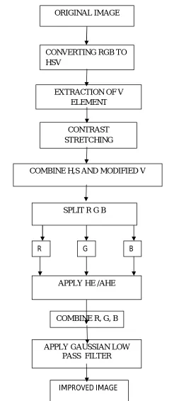Fig (3) The block Diagram of proposed method Value layer(V) is almost synonymous with brightness