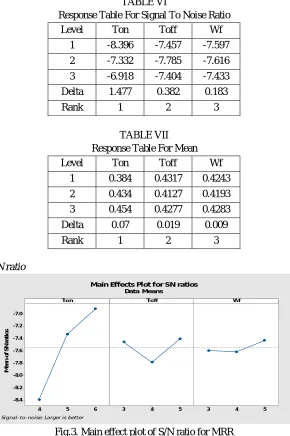 Fig.3. Main effect plot of S/N ratio for MRR  