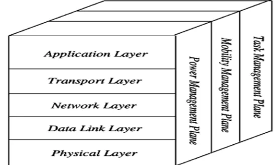 Figure. 1(Architecture of WSN) 