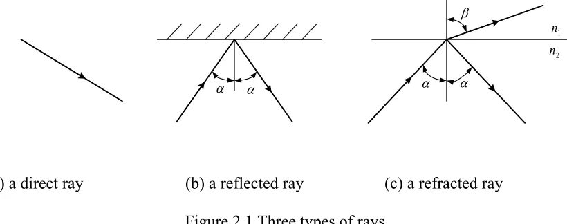 Figure 2.1 Three types of rays 