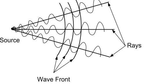 Figure 2.2 Wave fronts of waves emitted by a point source and rays 
