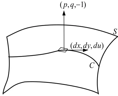 Figure 2.3 Solution surface for first-order PDE 