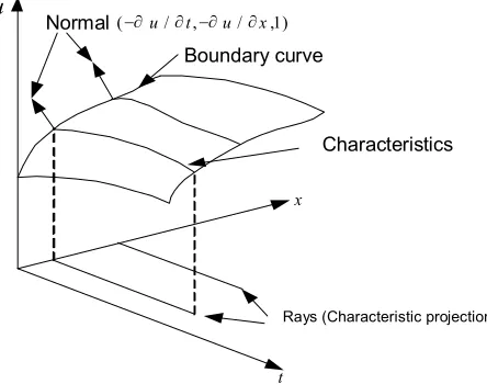Figure 2.5 Generation of the solution surface by characteristics 
