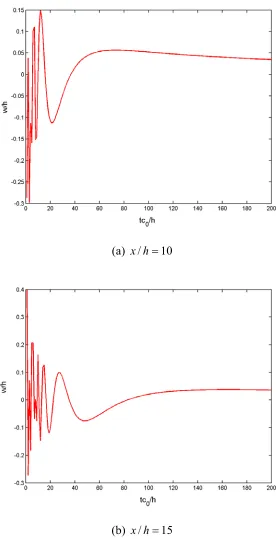 Figure 4.1 Displacement response w/h versus time tc /h0 at a fixed location x /h for 