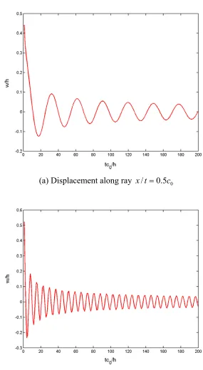 Figure 4.2 Displacement response along the ray x/t=cg for Euler- 