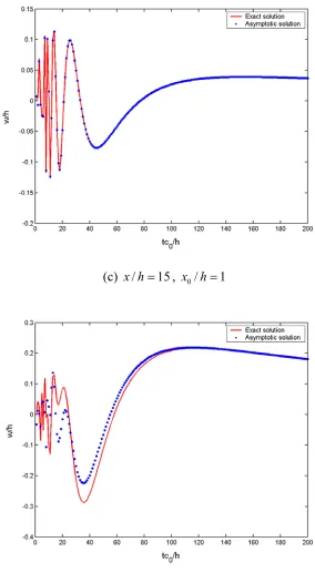 Figure 4.3 Displacement responses w/h versus time tc /h0 at a fixed location x /h for 
