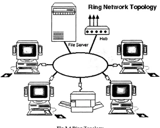 Fig 2.4 Ring Topology