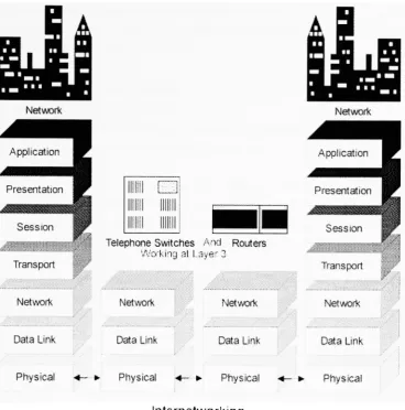 Fig 2.5 OSI ISO 7 layer model