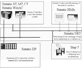 Fig 4.1 Components/Architecture of the Simatic Automation System