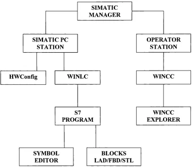 Fig 4.4 Basic architecture in a control application in the Siemens' PC Based Technology