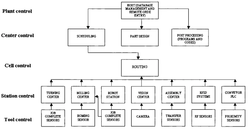 Fig 5.1. CAMCELL Hardware Architecture