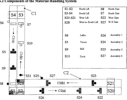 Fig 6.1 Schematic of the CAMCELL Material Handling System