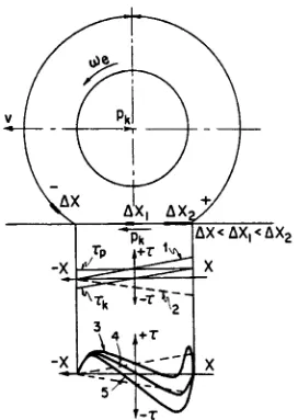 Figure 11 Rotation of a Driving Wheel (the Distribution of Longitudinal Tangential Stress in the Contact  490