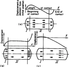 Figure 12 Displacement of tread elements along contact length of tire: (a) free rolling, (b) driving,