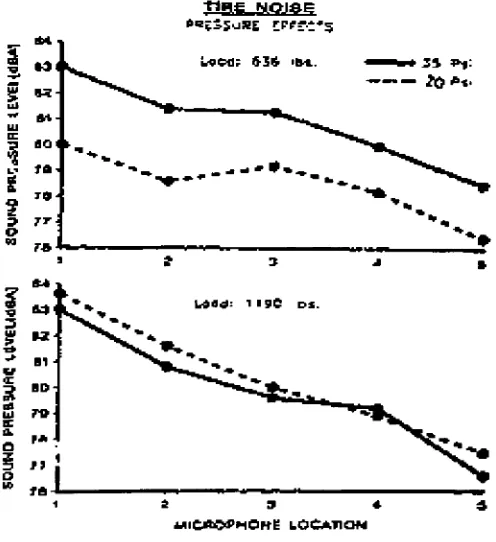 Figure 14Load Effects on Tire Noise (dBA) [12] pg. 3