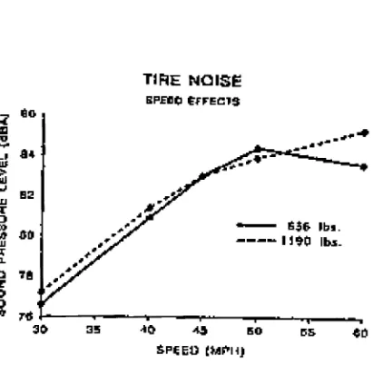 Figure 16 Speed Effect on Tire Noise [12] pg. 5