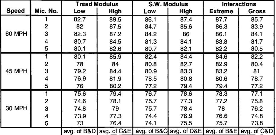 Figure 20 Modulus Effects on Tire Road Noise (dBA) [12] pg. 6
