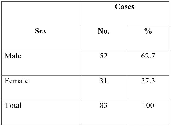 Table 2: Sex distribution 