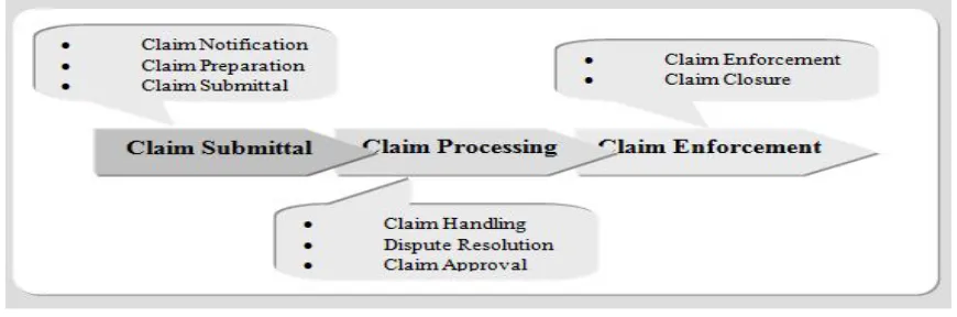 Figure 1 Claim Administration Process 