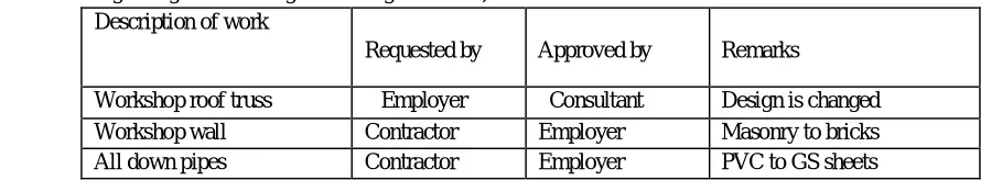 Table 3 shows change orders 