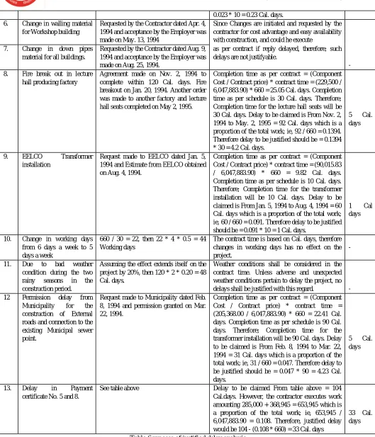 Table 6 process of justified delay analysis 