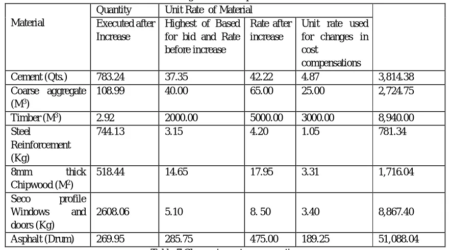 Table 7 Change in cost compensation 