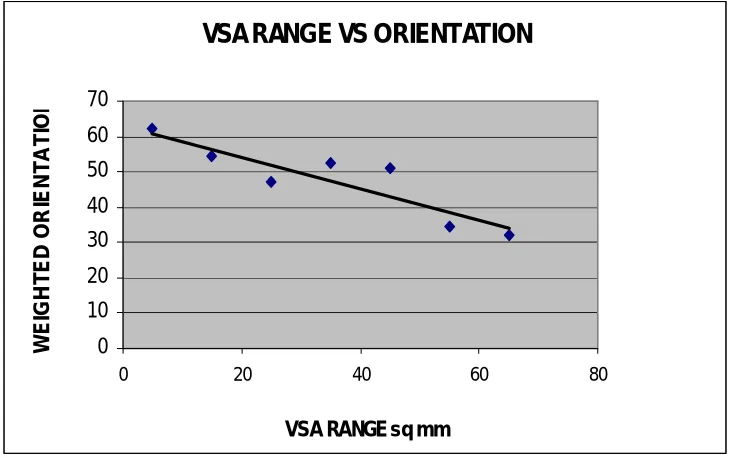 Figure 19: VSA range VS orientation Different specimen compacted differently, having different mixing process, aggregate sizes, source etc