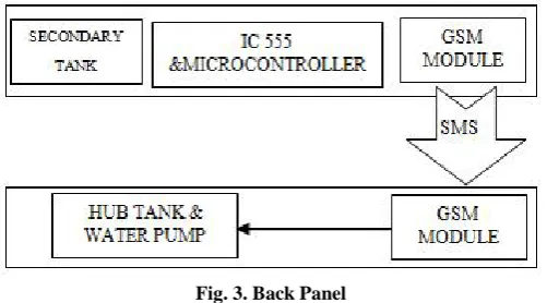 Fig. 3. Back Panel