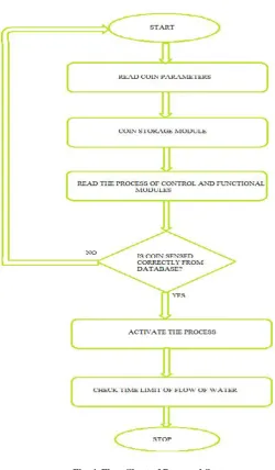 Fig. 4. Flow Chart of Proposed System