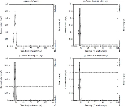 Figure 2.1 Effect of sensor threshold on the filtering of data to produce a binary signal: 