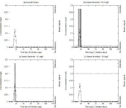 Figure 2.2 Effect of sensor threshold on the filtering of data to produce a binary signal: 