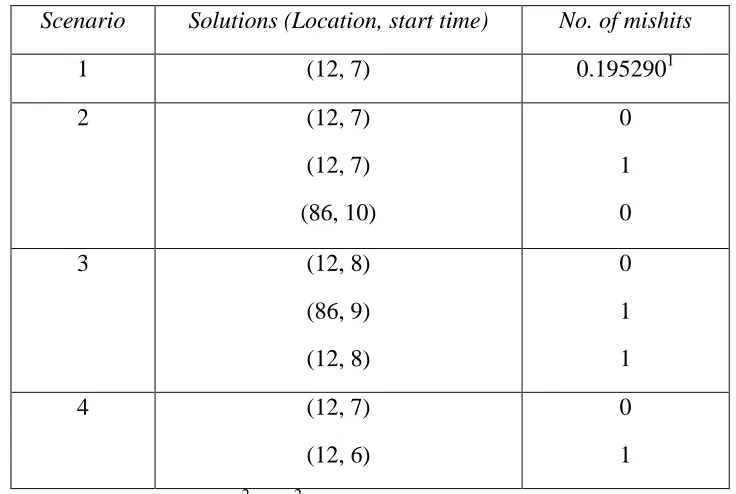 Table 2.3 The source location and injection start time of the non-unique solutions obtained for a typical trial for Scenarios 1-4 