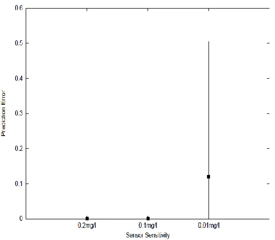 Figure 2.8 For Scenarios 2, 3 and 4, the average (horizontal bar) and one-standard deviation (vertical bar) of prediction error of the non-unique solutions obtained for the 50 trials 