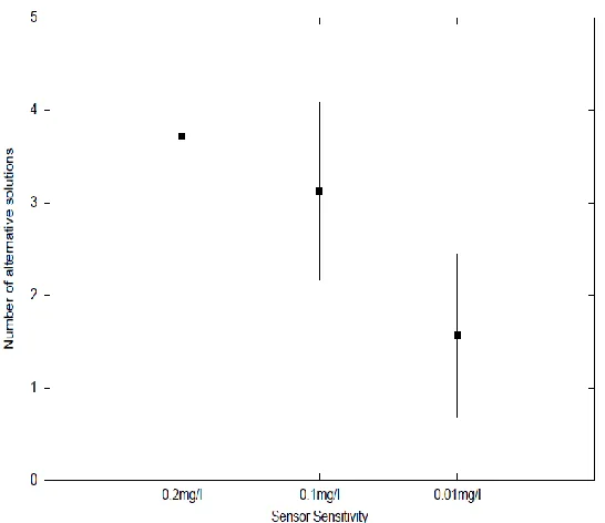 Figure 2.9  For Scenarios 2, 3 and 4, the average (horizontal bar) and one-standard deviation (vertical bar) of the number of non-unique solutions obtained for the 50 trials 