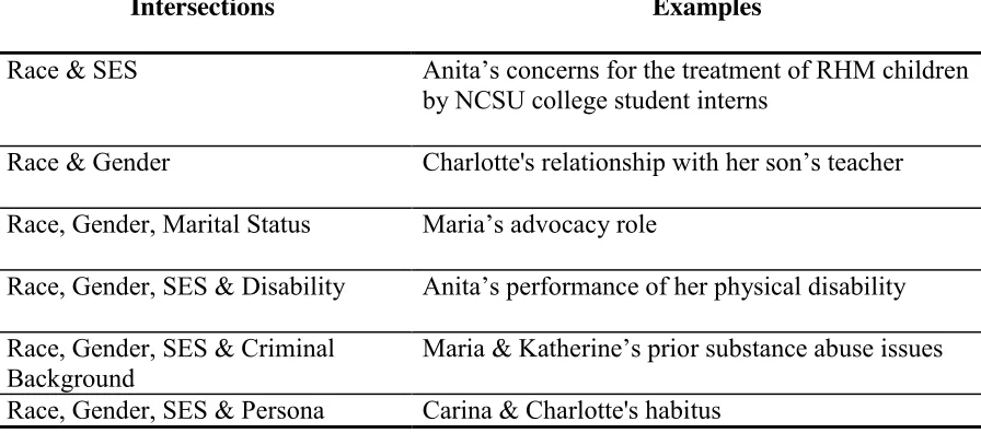 Table 4 Intersectionality Table 