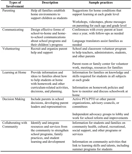 Table 1 Epstein’s  Framework  of  Six  Types  of  Involvement  For  Comprehensive Programs of 