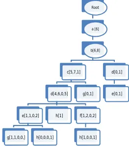 Figure 1 gives the novel tree structure generated with the above algorithm. 