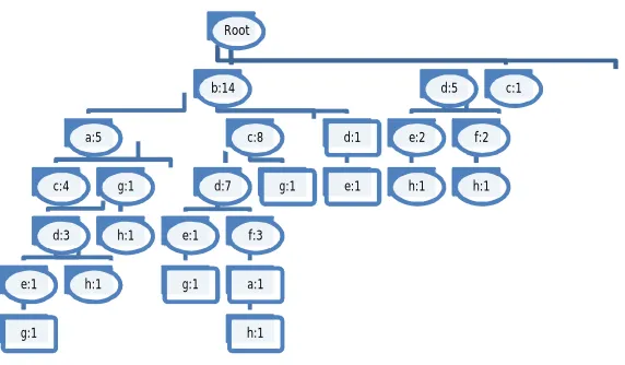Figure 3: The CATS Tree for the example database given in Table 1 