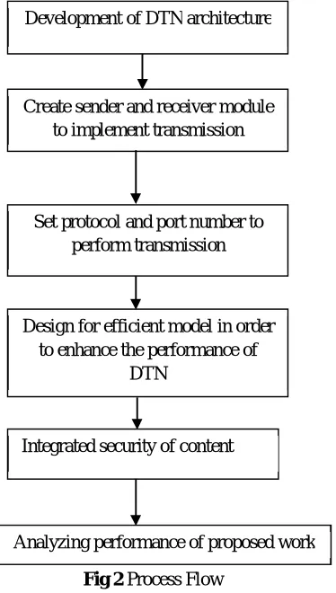 Fig 2  Process Flow 