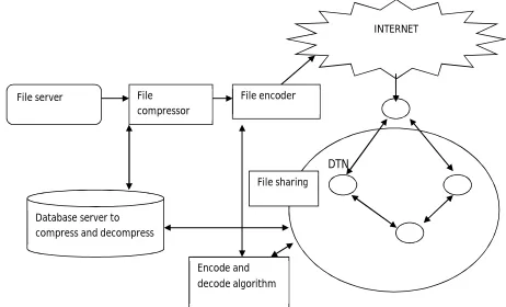 Fig 3 The Proposed model 